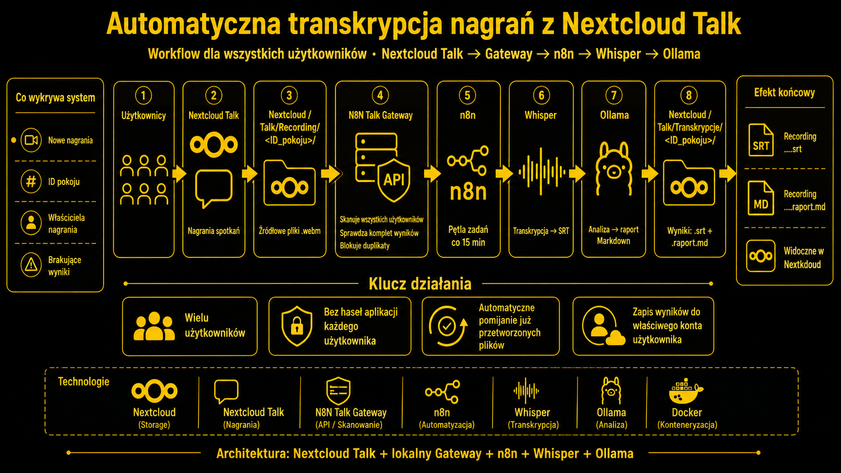 Infografika przedstawiająca workflow automatycznej transkrypcji nagrań z Nextcloud Talk, z ikonami użytkowników, plików źródłowych, API, analityką i eksportem.