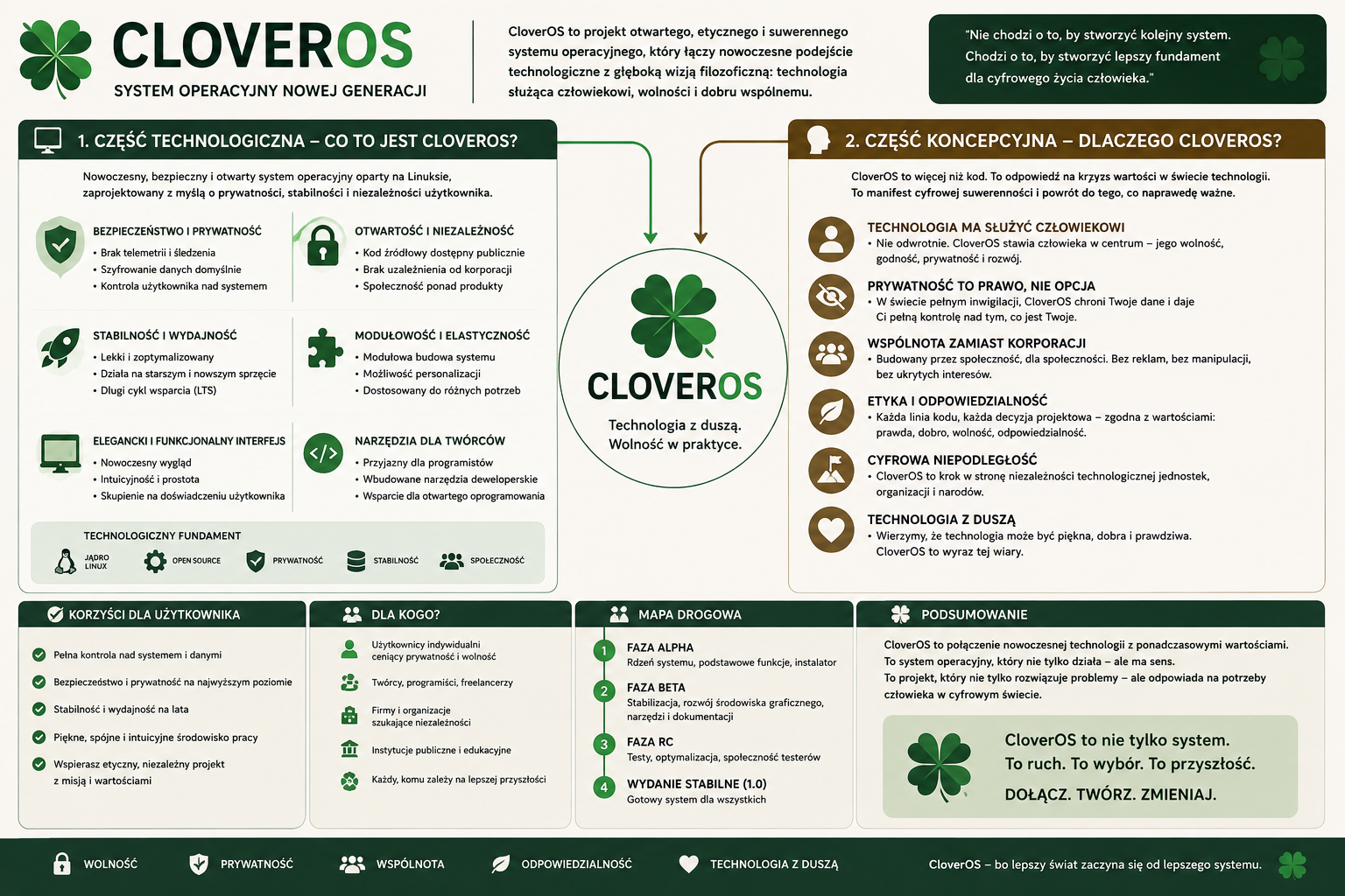 Schemat CloverOS: centralne logo CloverOS, dwie kolumny 'Część technologiczna' i 'Część koncepcyjna', sekcje z ikonami i listami korzyści, mapa drogowa i podsumowanie.