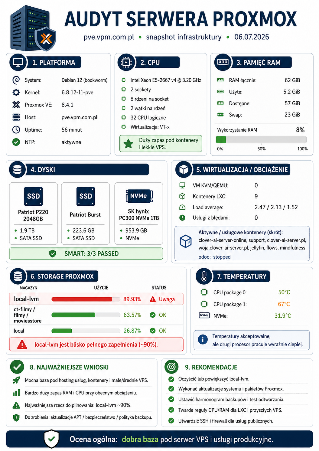 Raport audytu serwera Proxmox z sekcjami Platforma, CPU, Pamięć RAM, Dyski, Wirtualizacja/Obciążenie, Storage Proxmox, Temperatury oraz Najważniejsze wnioski i Rekomendacje.