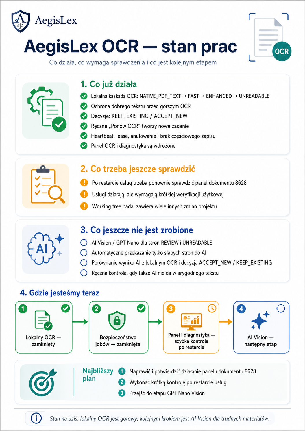 Infografika AegisLex OCR z czterema sekcjami: Co działa, Co trzeba sprawdzić, Co jeszcze nie jest zrobione, Gdzie jesteśmy teraz; ikony i kolorowe bloki.