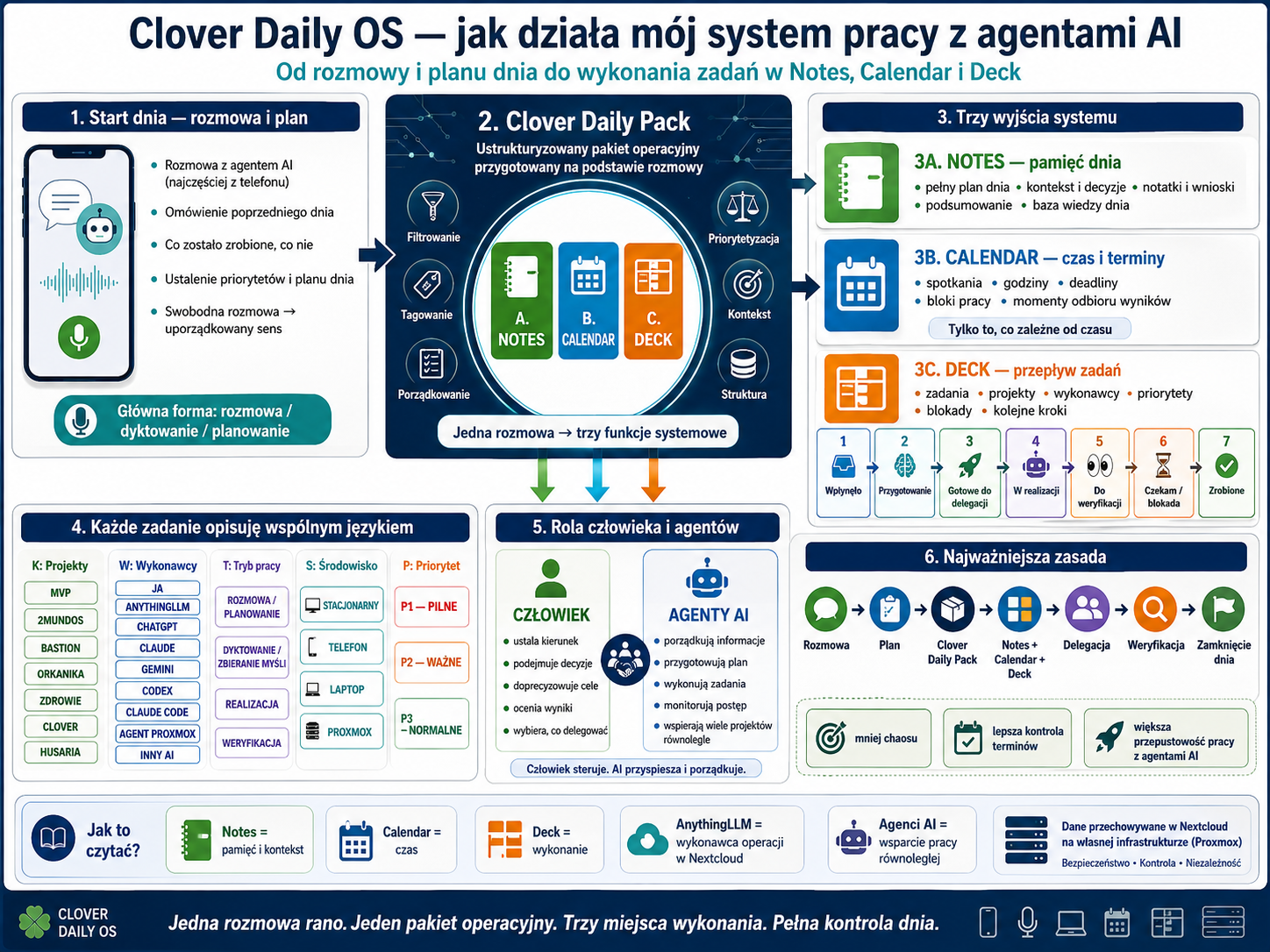 Diagram Clover Daily OS ukazujący proces od rozmowy i planu dnia, przez pakiet operacyjny, po trzy wyjścia systemu (Notes, Calendar, Deck) i rolę człowieka i AI.