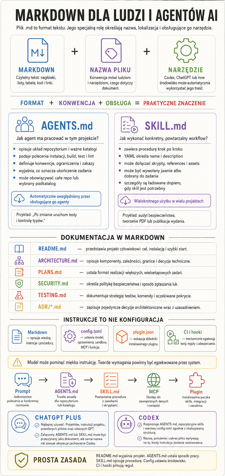 Infografika Markdown dla ludzi i agentów AI, prezentuje pliki i konwencje (AGENTS.md, SKILL.md) oraz listę dokumentacji (README.md, ARCHITECTURE.md, PLANS.md, SECURITY.md, TESTI...