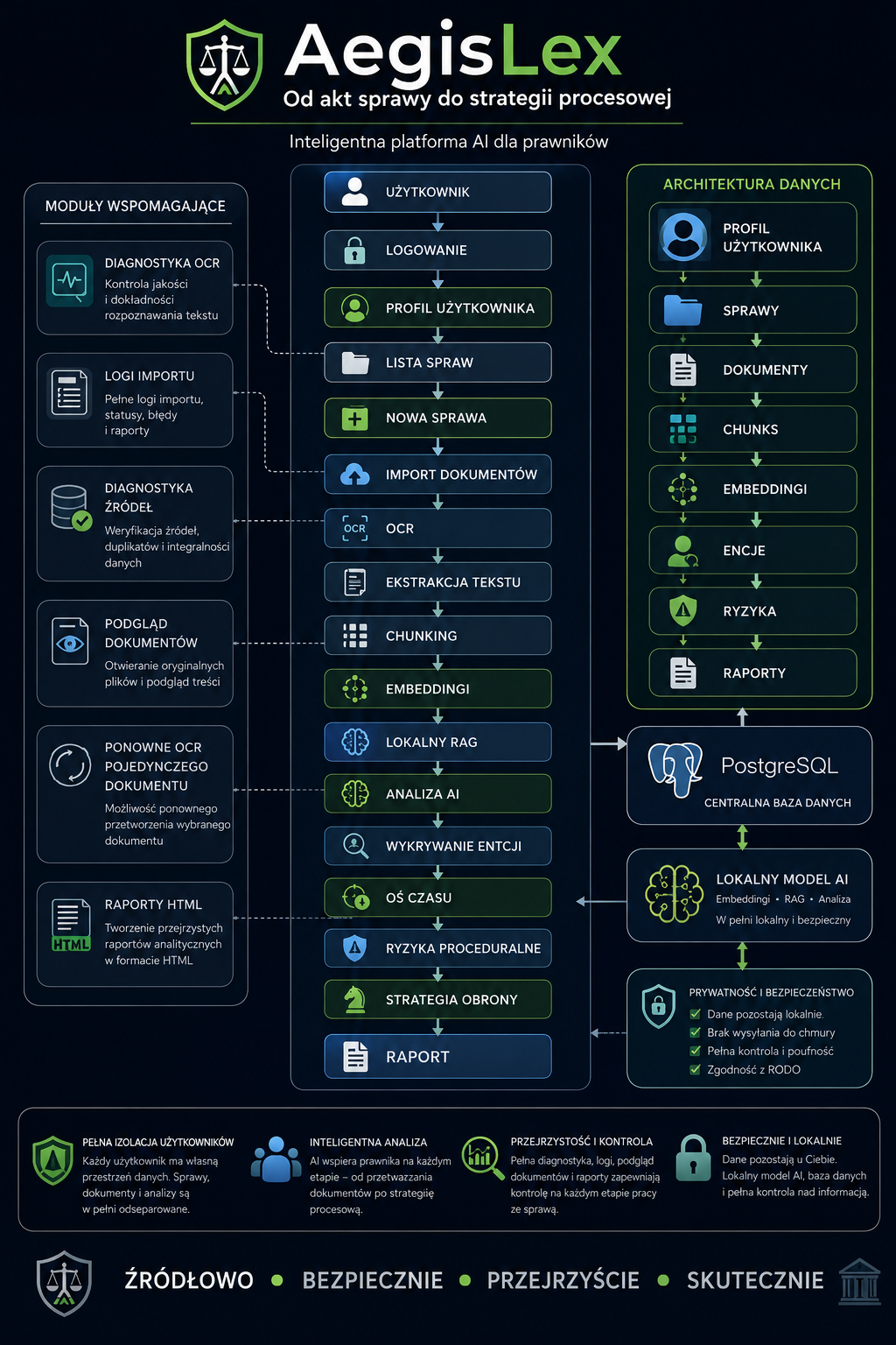 Infografika AegisLex z trzema kolumnami: Moduły Wspomagające, Procesy Użytkownika i Architektura Danych, pokazuje OCR, ekstrakcję tekstu, embeddingi, RODO i bezpieczeństwo oraz...