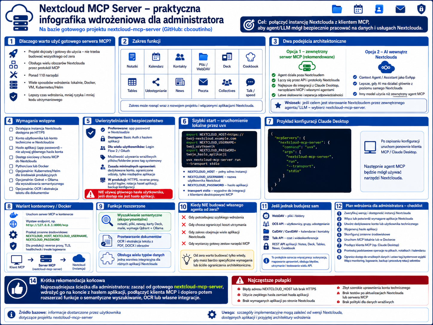 Infografika pokazująca kroki wdrożenia Nextcloud MCP Server dla administratora, podział na sekcje: powody użycia, zakres funkcji, architektura, wymagania, uwierzytelnianie, bezp...