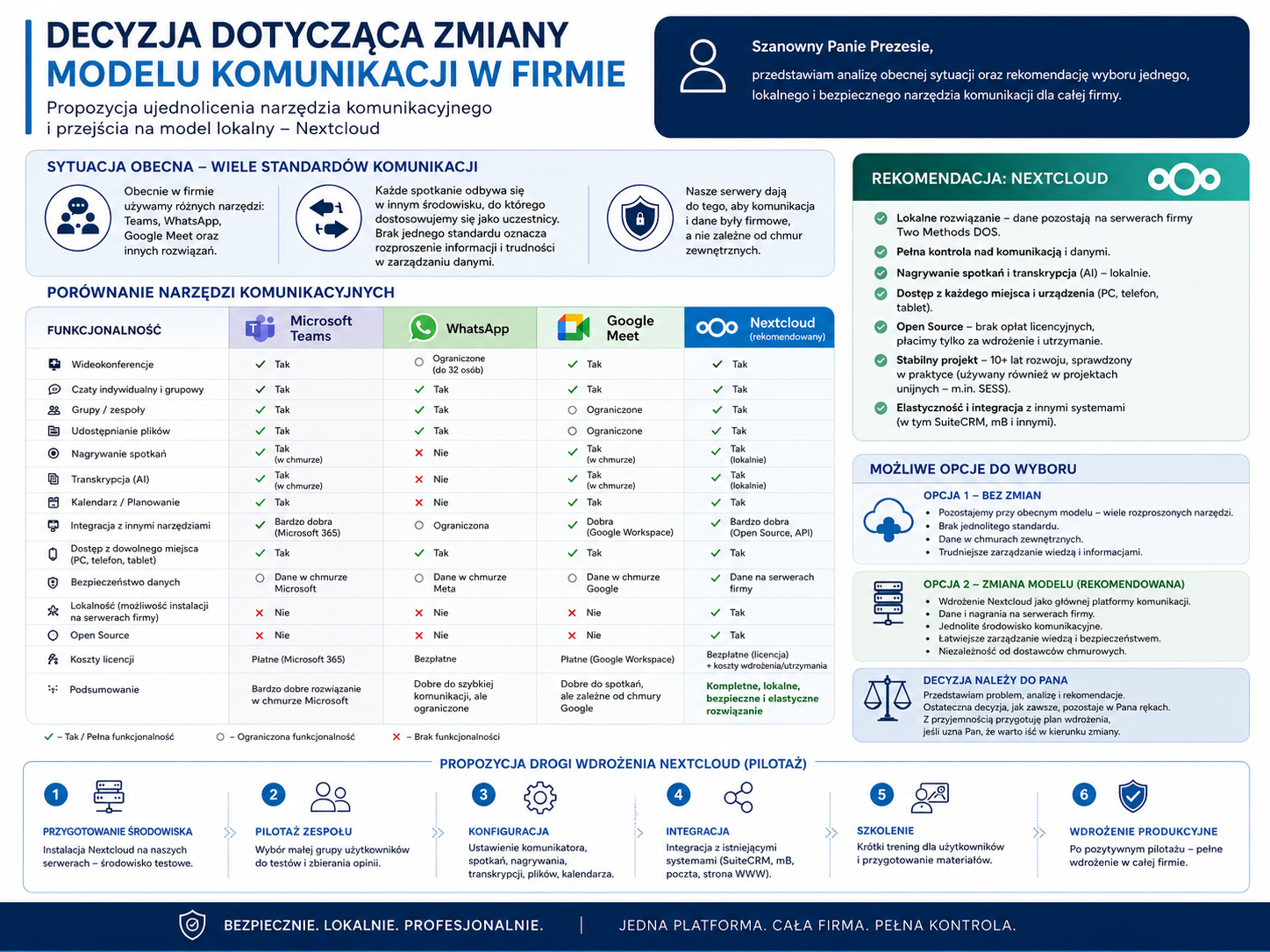 Infografika prezentująca decyzję o zmianie modelu komunikacji w firmie: porównanie narzędzi (Teams, WhatsApp, Google Meet, Nextcloud), rekomendacja Nextcloud oraz kroki wdrożeni...