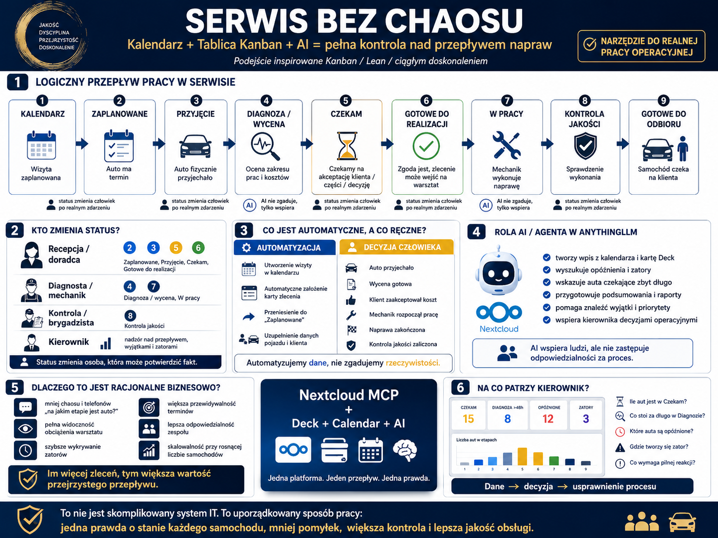 Infografika 'Serwis bez chaosu' z 9 krokami procesu serwisowego: kalendarz, zaplanowane terminy, przyjęcie, diagnoza/wycena, czekanie, gotowe do realizacji, w pracy, kontrola ja...