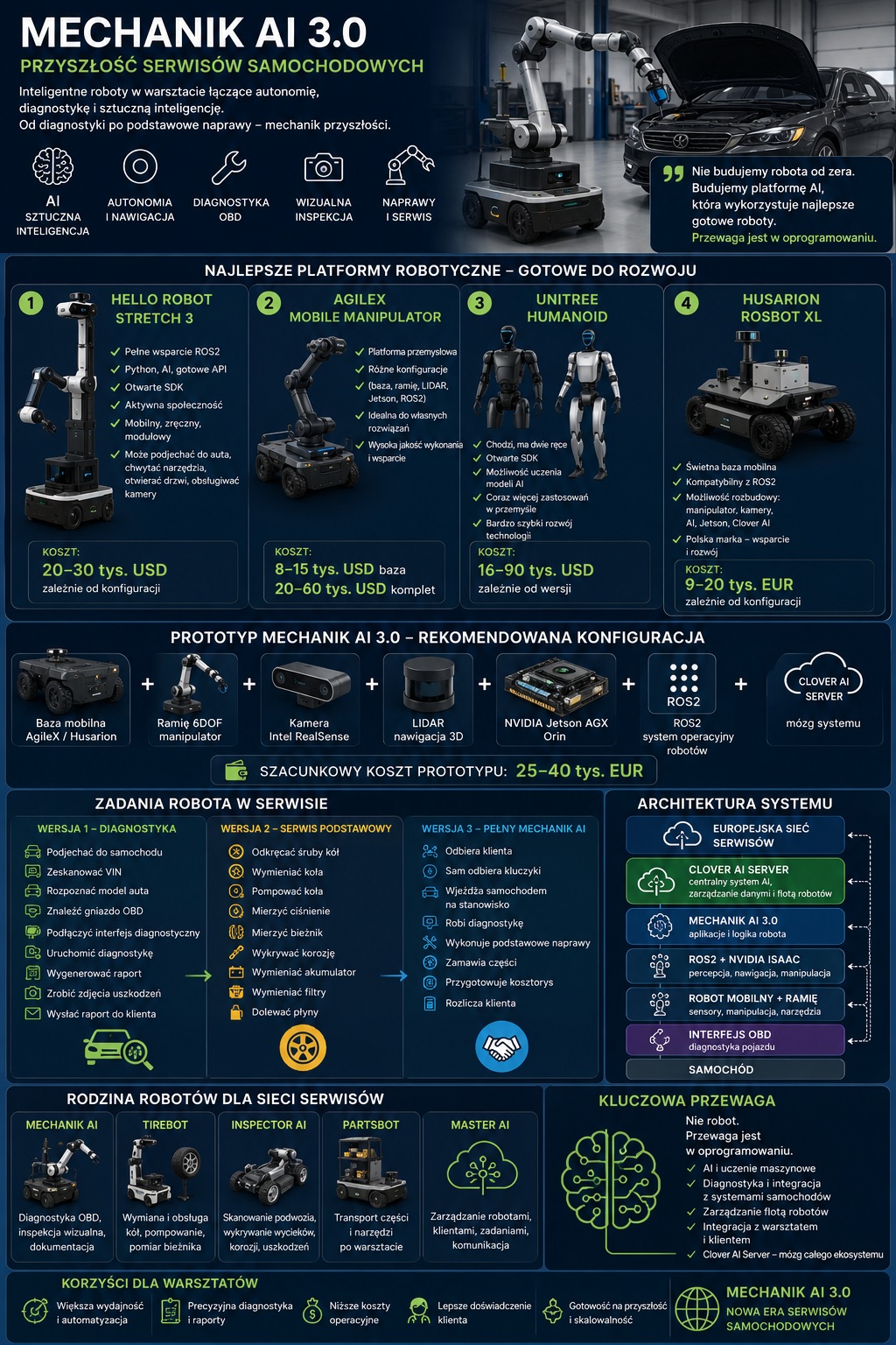 Infografika o funkcjach i konfiguracji Mechanik AI 3.0 w serwisie samochodowym: roboty, platformy, prototypy i architektura systemu.