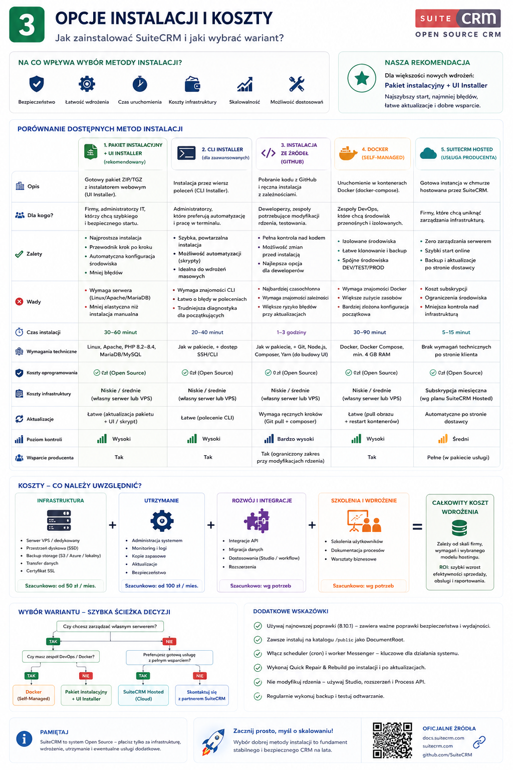 Infografika pokazująca metody instalacji SuiteCRM: Pakiet instalacyjny + UI Installer, CLI Installer, instalacja ze źródeł (GitHub), Docker (self-managed) i SuiteCRM Hosted, wra...