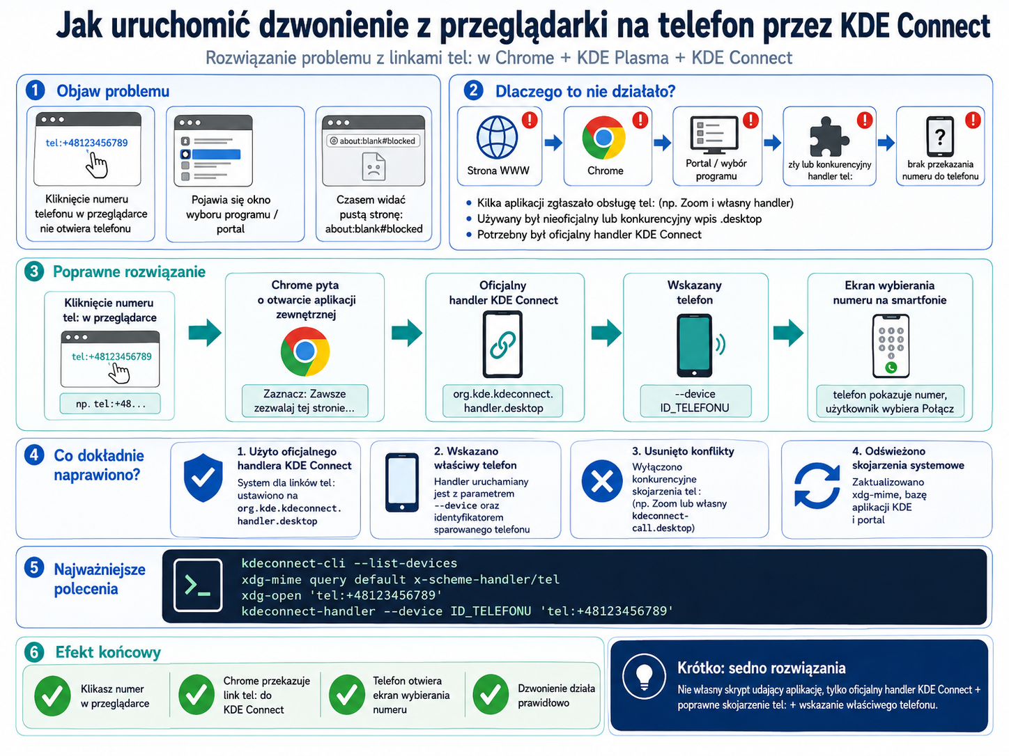 Infografika z krokami naprawy: identyfikacja problemu, powody jego występowania, poprawne rozwiązanie oraz wymagane polecenia prowadzące do połączenia telefonu z przeglądarką pr...
