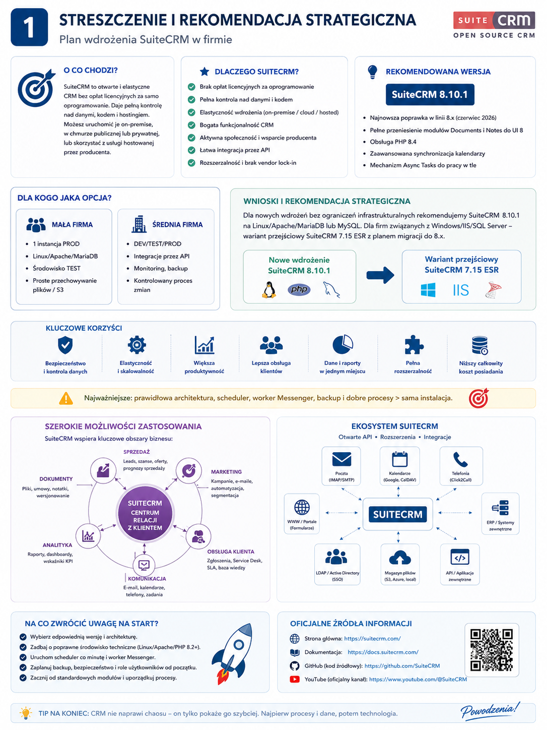 Infografika o planie wdrożenia SuiteCRM w firmie, z sekcjami dla małych i średnich firm, rekomendacjami strategicznymi i opisem migracji do wersji 8.x.