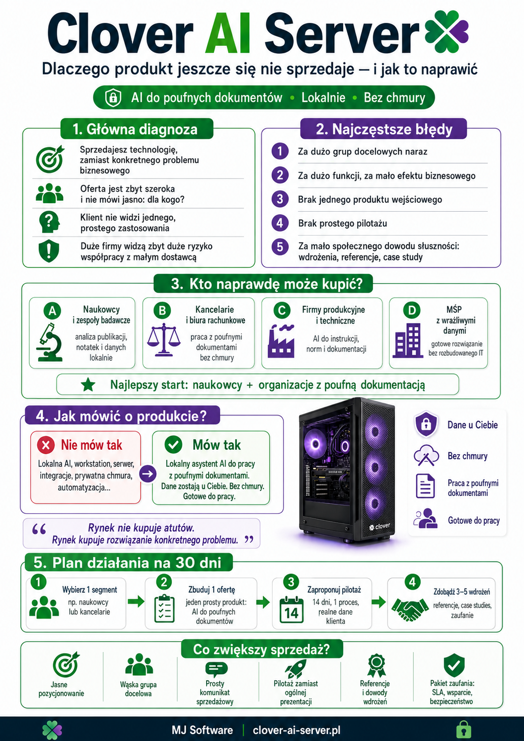 Infografika Clover AI Server z sekcjami: diagnoza, błędy, potencjalni nabywcy, sposób mówienia o produkcie i plan działania na 30 dni, ilustrowana komputerem i ikonami bezpiecze...