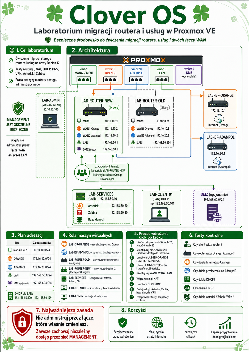 Diagram architektury Clover OS w laboratorium migracji routera i usług w Proxmox VE, ukazujący sekcje LAB-ADMIN, LAB-ROUTER-NEW, LAB-ROUTER-OLD, LAB-SERVICES, DMZ i połączenia W...