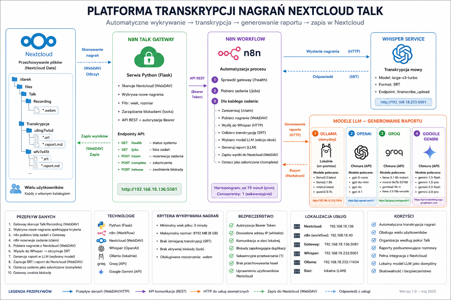 Schemat architektury platformy transkrypcji Nextcloud Talk z komponentami Nextcloud Data, N8N Talk Gateway, N8N Workflow, Whisper Service i modułem generowania raportów; ilustro...