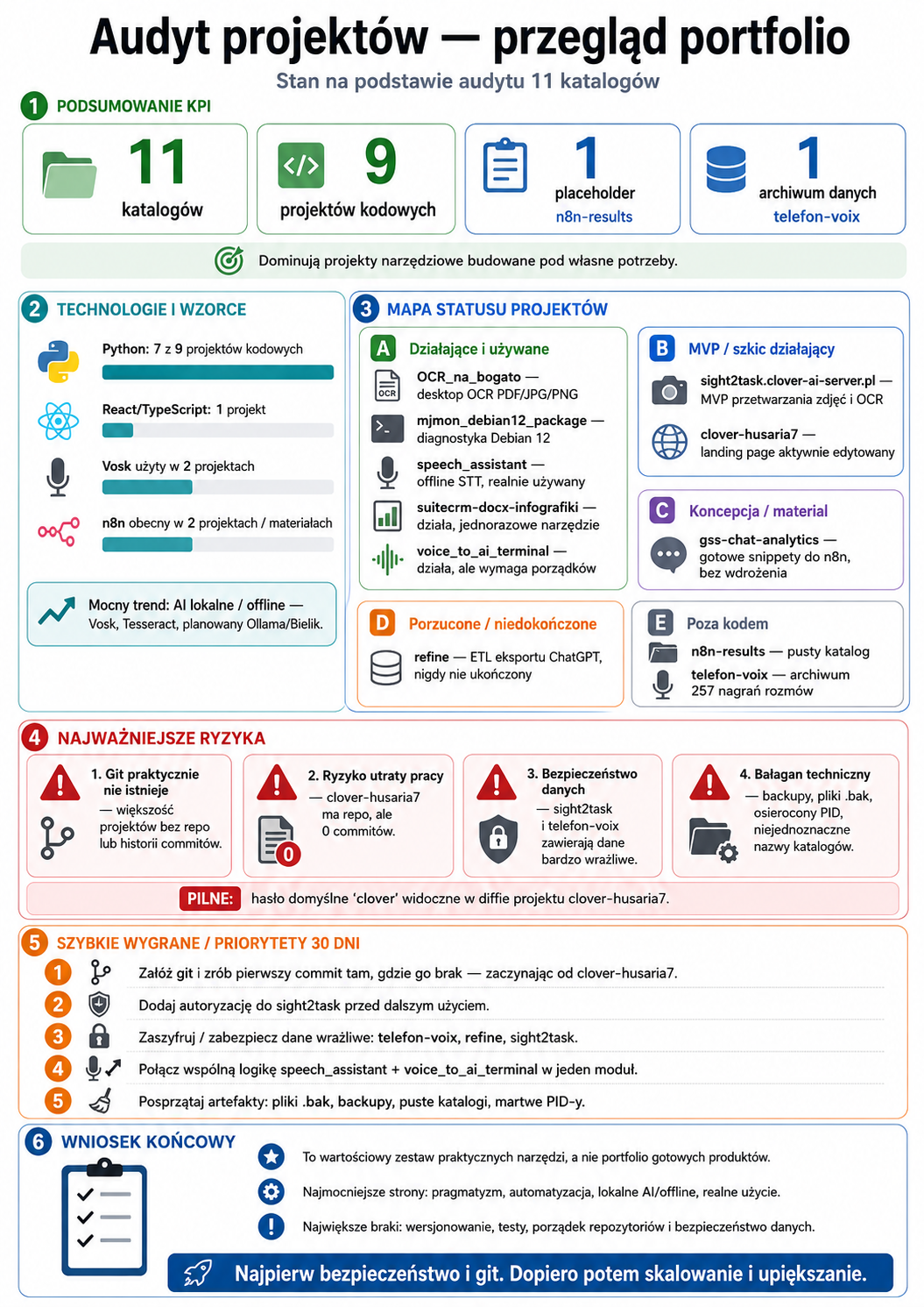 Infografika Audyt projektów — przegląd portfolio z sekcjami KPI, technologie i wzorce, mapa statusu projektów i ryzykiem, listą priorytetów i wnioskami.