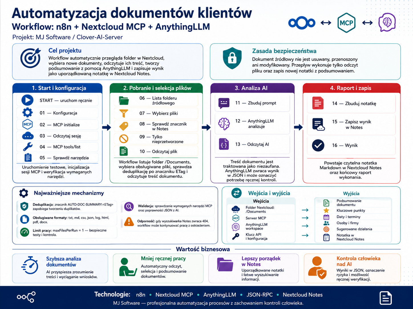 Infografika ilustrująca proces automatyzacji dokumentów klientów z użyciem narzędzi n8n, Nextcloud MCP i AnythingLLM, obejmująca etapy: Start i konfiguracja, Pobranie i selekcja...