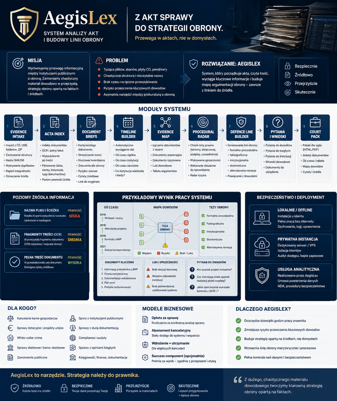 Infografika o systemie AegisLex z sekcjami Misja, Problem, Rozwiązanie oraz modułami systemu i ich funkcjami.