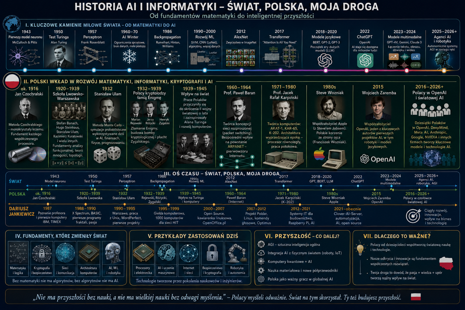 Infografika w formie osi czasu dotycząca historii AI: od lat 1943 do 2025–2026, podział na świat i Polskę, zestawienie kluczowych wynalazków, postaci i instytucji oraz sekcje fu...