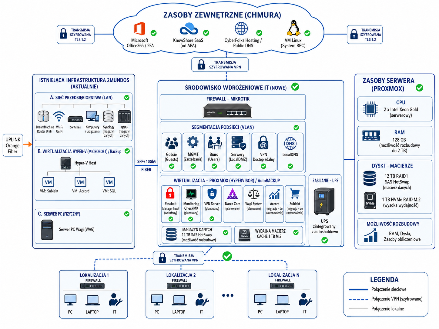 Schemat blokowy infrastruktury IT z chmurą, segmentacją VLAN, serwerami, magazynem danych i połączeniami VPN.