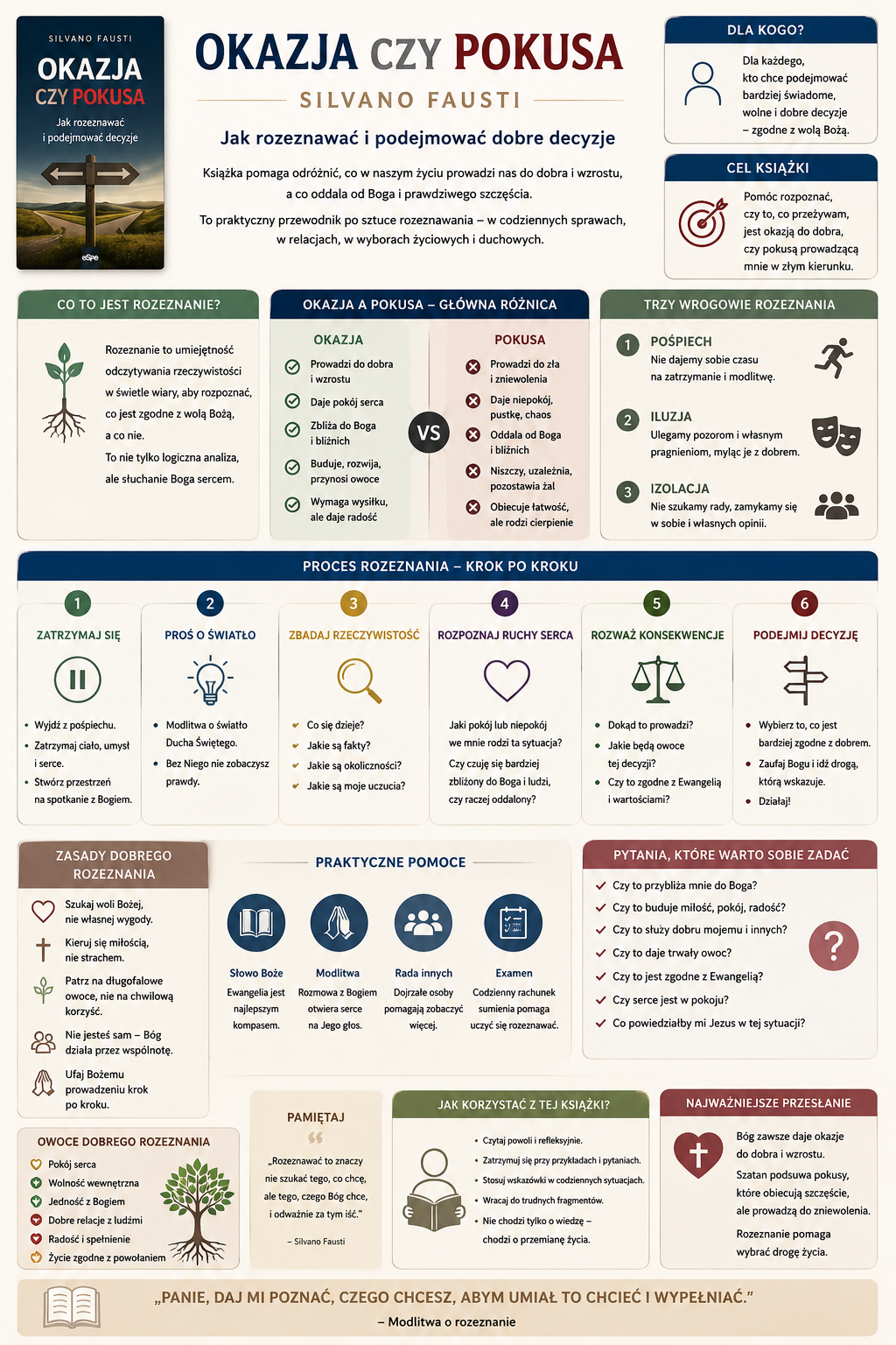 Infografika o tytule 'Okazja czy Pokusa' autorstwa Silvano Fausti. Omawia czym jest rozeznanie, różnicę między okazją a pokusą, trzy wrogowie rozeznania oraz krok po kroku proce...
