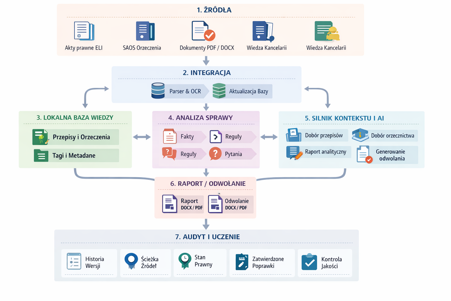 Infografika procesu zarządzania wiedzą prawną: źródła dokumentów, integracja danych, lokalna baza wiedzy, analiza spraw, silnik kontekstu i AI, raporty, audyt i uczenie.