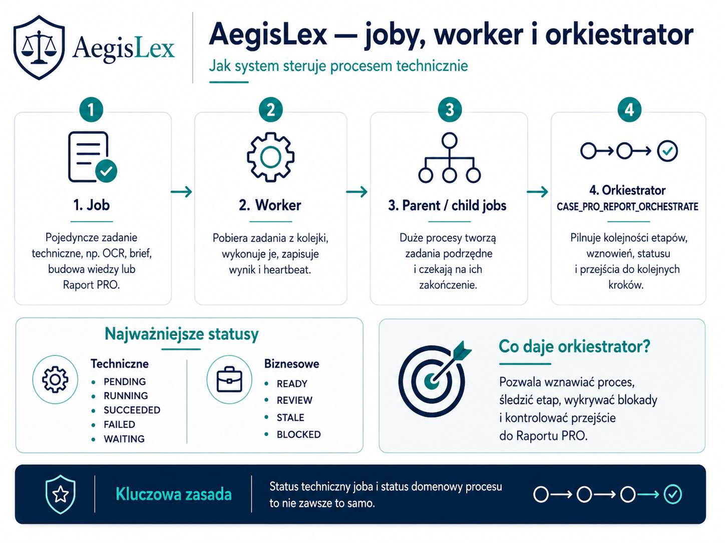 Schemat czterech kroków: 1. Job, 2. Worker, 3. Parent/child jobs, 4. Orkiestrator, z sekcjami statusów i sekcją korzyści.