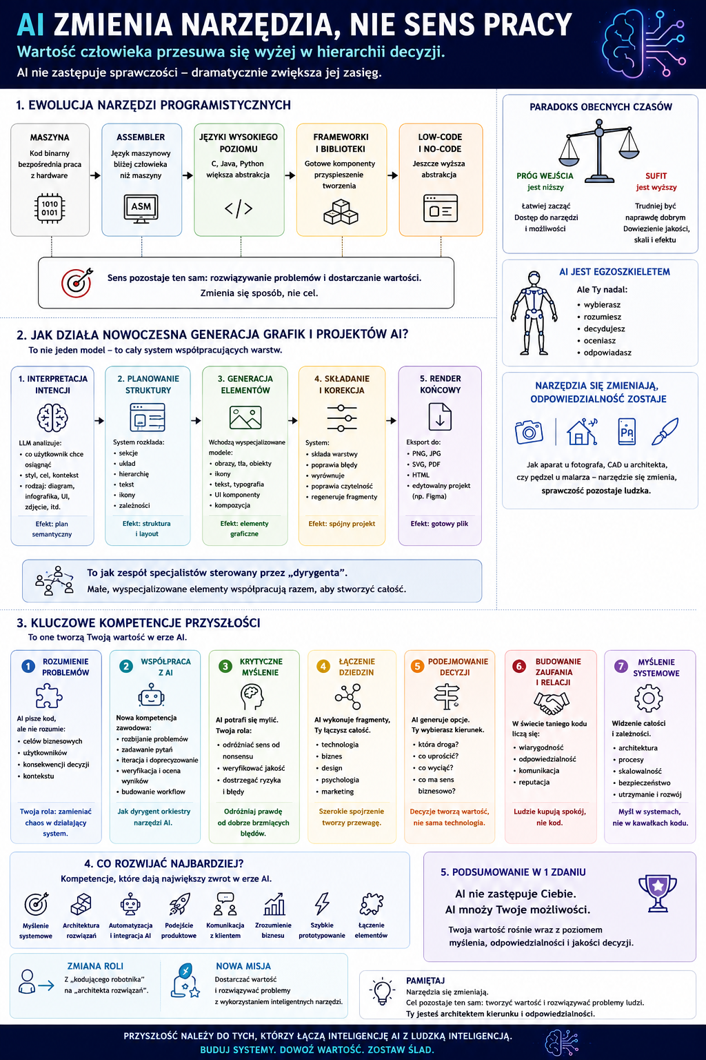 Infografika opisuje ewolucję narzędzi programistycznych od maszyny, assemblera, języków wysokiego poziomu, frameworków i low-code, po generowanie elementów i renderowanie przez...