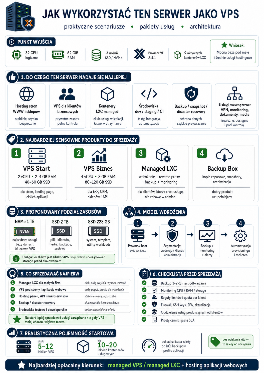 Infografika w języku polskim o wykorzystaniu serwera jako VPS, zawiera sekcje dotyczące zastosowań, produktów, podziału zasobów, modelu wdrożenia i sprzedaży.