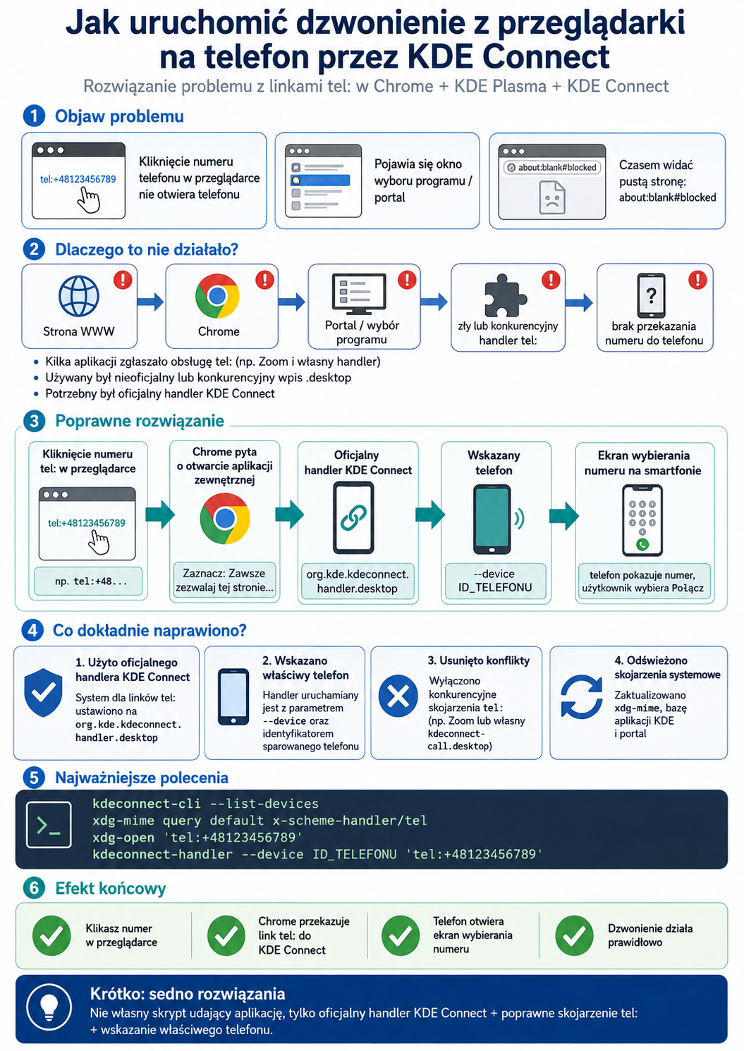 Infografika przedstawiająca proces uruchamiania połączeń z przeglądarki do telefonu za pomocą KDE Connect, z ikonami przeglądarki Chrome, oknami programu i etykietami kroków.