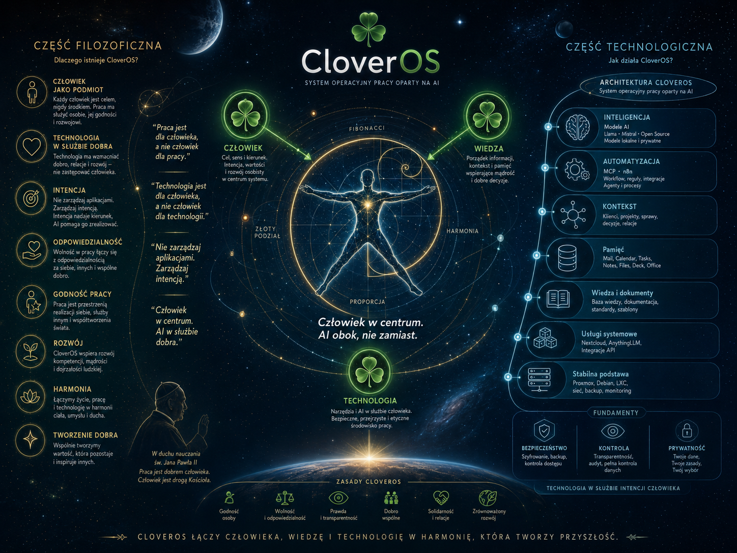 Centralna sylwetka człowieka otoczona okrągłymi połączeniami, z napisem CloverOS w tle; po lewej stronie wartości filozoficzne, po prawej technologiczna architektura AI.