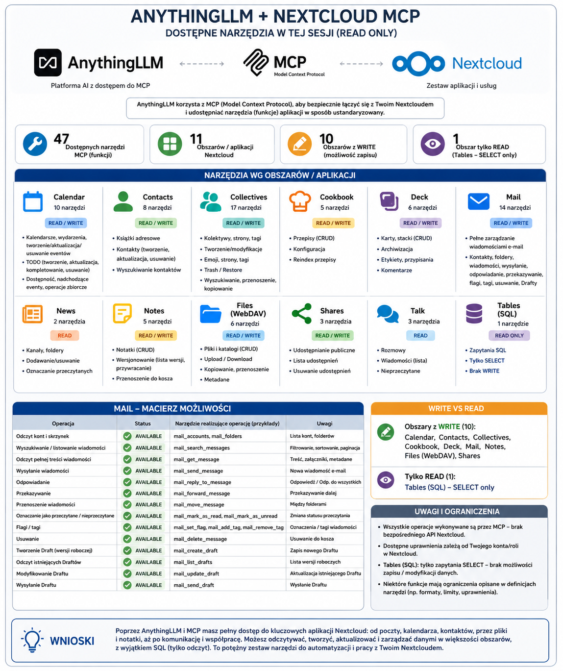 Infografika ilustruje integrację AnythingLLM z Nextcloud MCP, ukazując narzędzia (Calendar, Contacts, Files, Mail, Shares, Tables) oraz sekcje WRITE i READ.