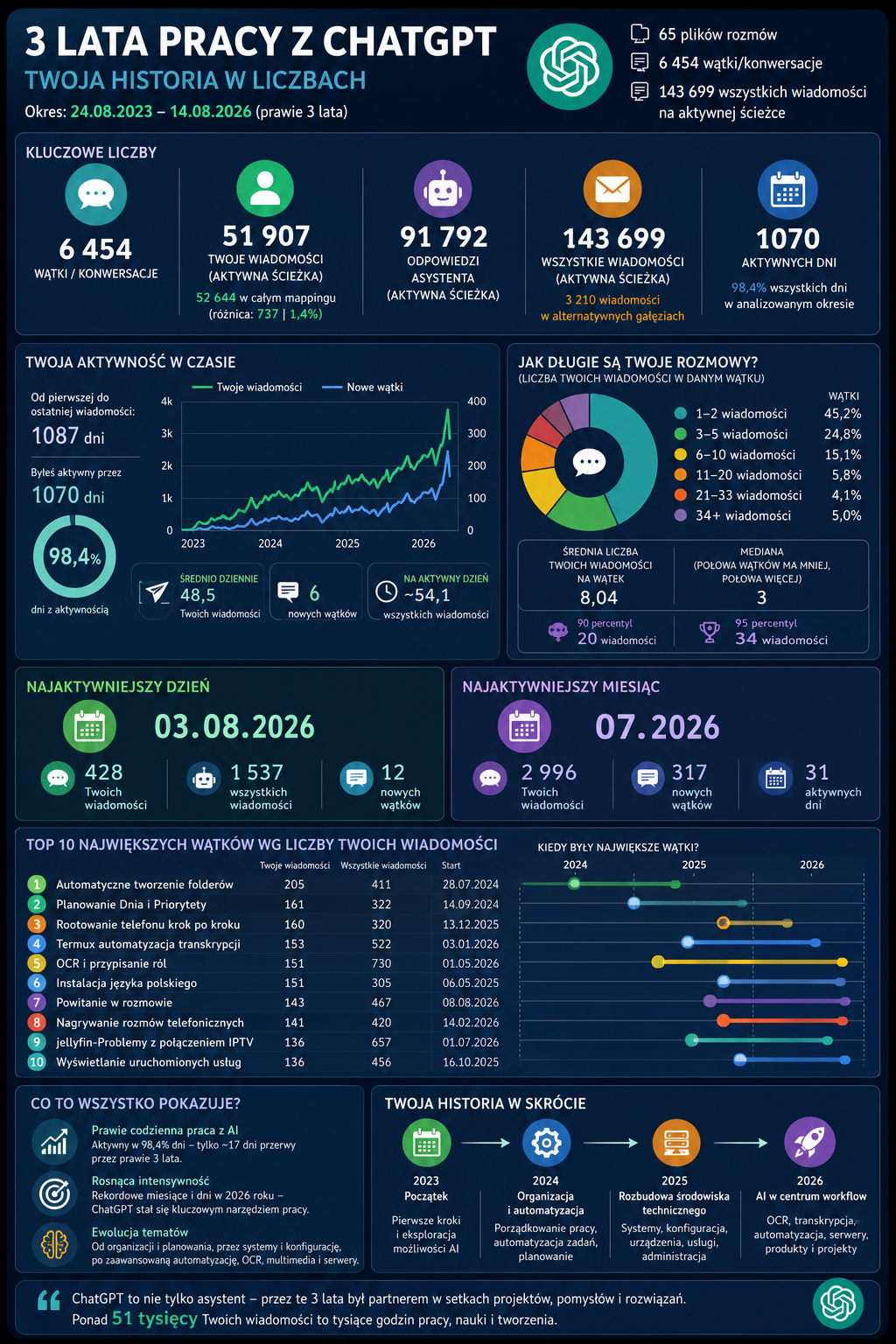 Infografika przedstawia statystyki ChatGPT od 2023 do 2026, obejmujące liczbę rozmów, wątków, odpowiedzi asystenta oraz kluczowe dni i trendy aktywności.