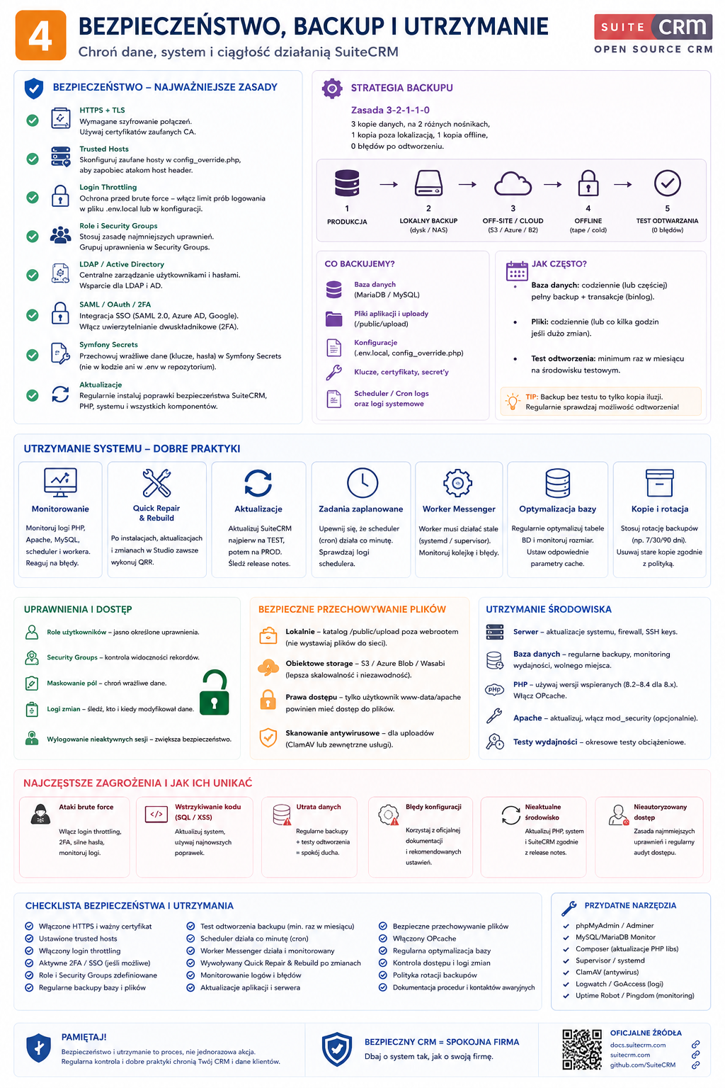 Infografika podzielona na sekcje: zasady bezpieczeństwa (HTTPS+TLS, Trusted Hosts, Login Throttling, LDAP/AD, SAML/OAuth 2FA, Symfony Secrets, aktualizacje), strategia backupu 3...