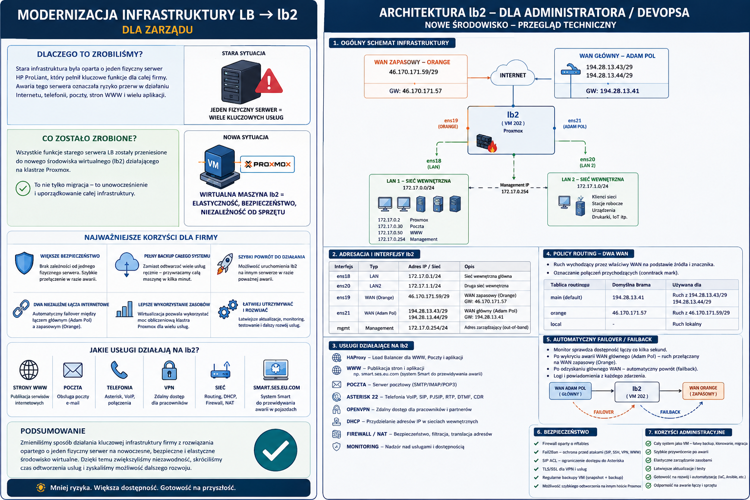 Dwa bloki infografiki: lewy opisuje powody i rezultaty migracji do LB2, prawy prezentuje schemat architektury LB2 z WAN, LAN1 i LAN2, serwerem Proxmox i połączeniami między siec...