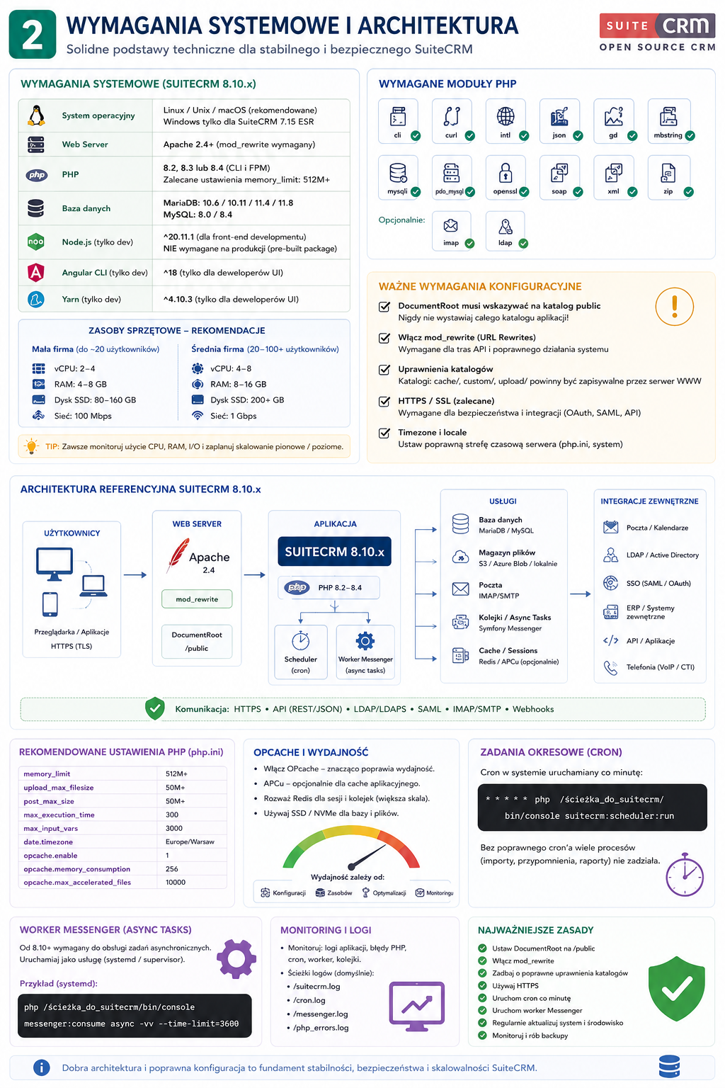 Infografika o wymaganiach systemowych i architekturze SuiteCRM 8.10.x, pokazująca sekcje: wymagania systemowe, moduły PHP, konfiguracje oraz architekturę referencyjną.