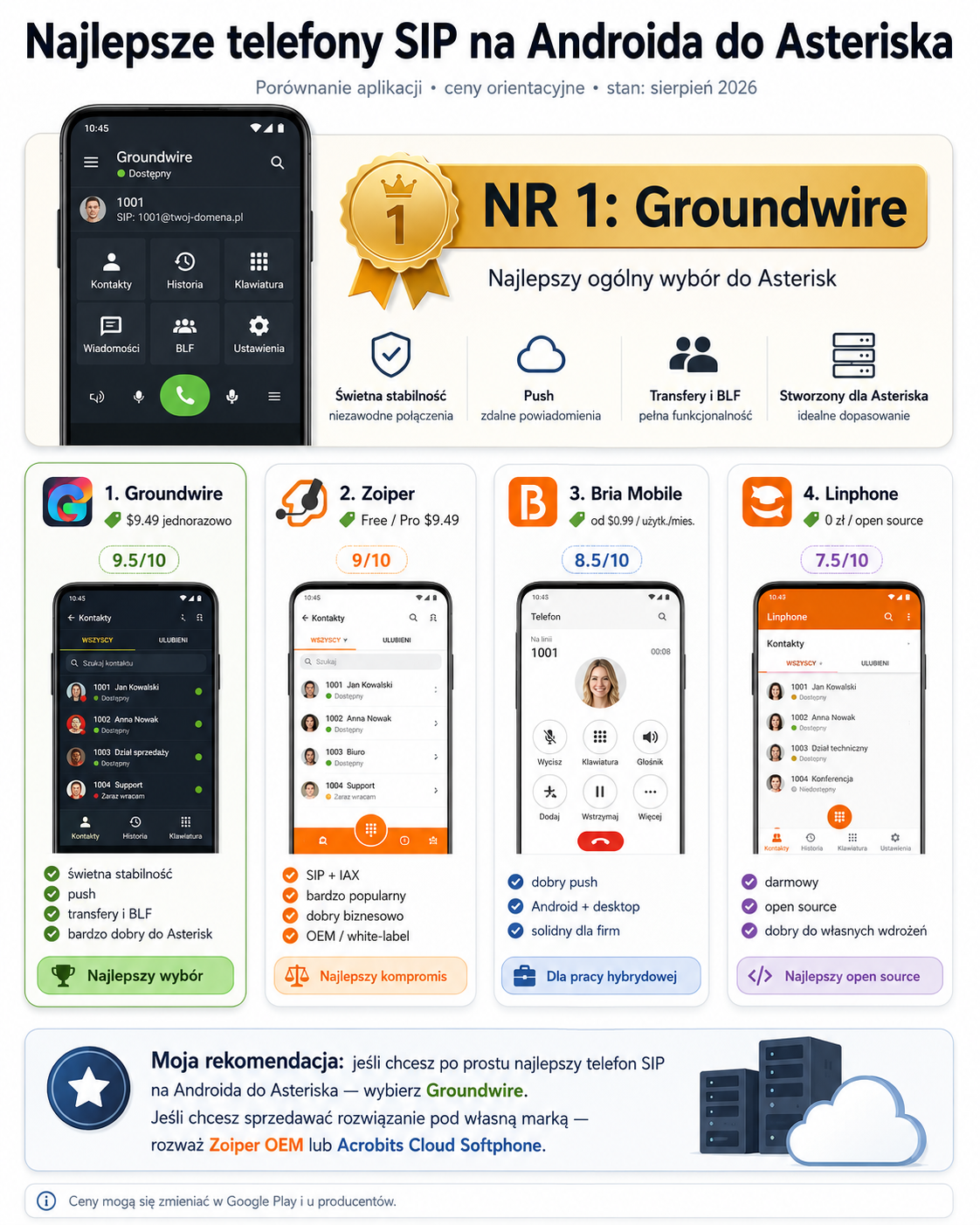 Infografika prezentująca ranking aplikacji SIP na Androida do Asteriska: Groundwire na pierwszym miejscu, wraz z krótkimi opisami funkcji i cen, oraz listą alternatyw Groundwire...