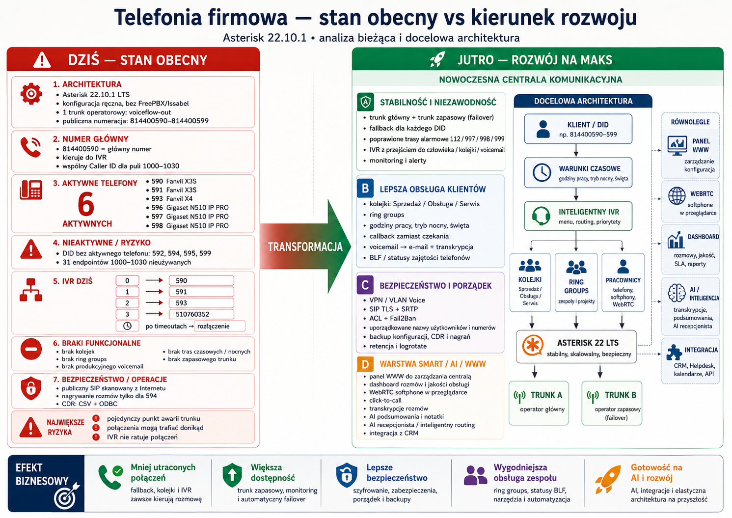 Obraz podzielony na dwie kolumny: po lewej 'DZIŚ – STAN OBECNY' z architekturą, numerem głównym, aktywnymi/nieaktywnymi telefonami i IVR; po prawej 'JUTRO – ROZWÓJ NA MAKS' z no...