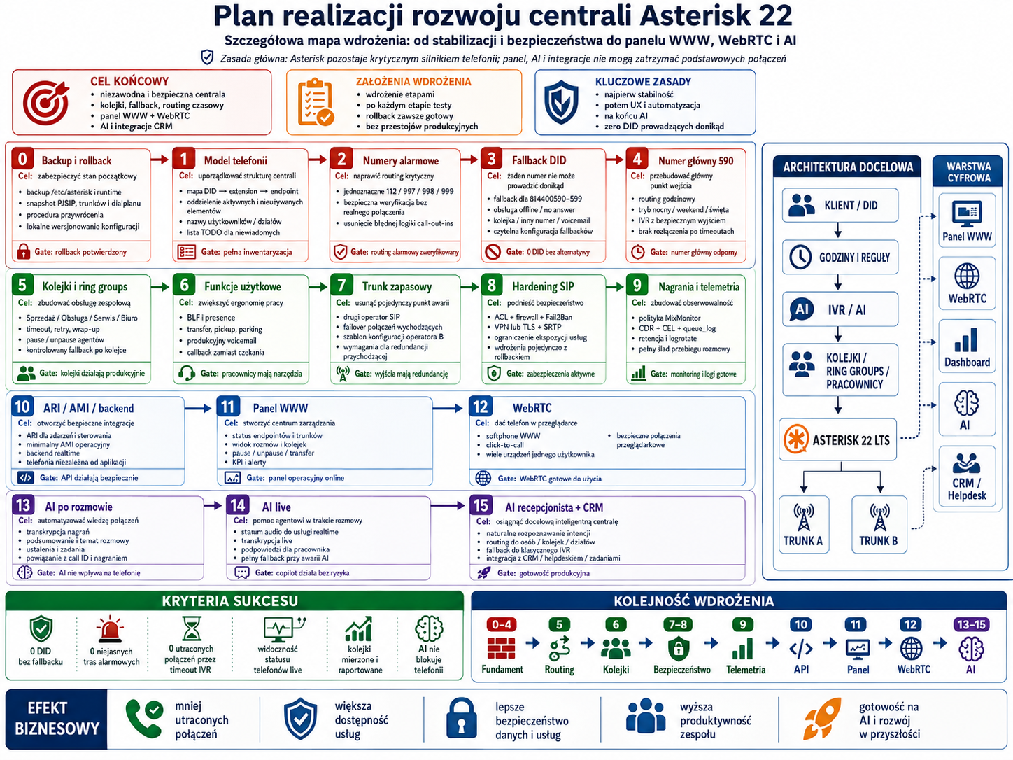 Infografika pokazuje plan realizacji rozwoju centrali Asterisk 22, od stabilizacji i bezpieczeństwa po panel WWW, WebRTC i AI oraz integracje CRM, z podziałem na etapy i zasady.