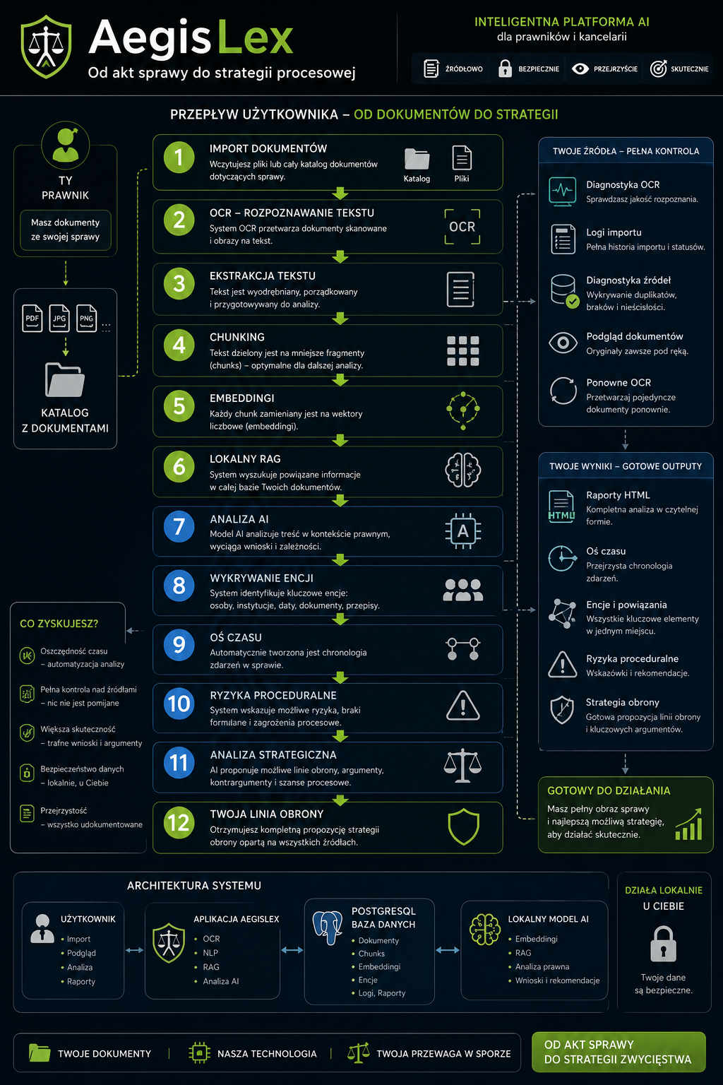 Ilustracja infografiki AegisLex: lewa kolumna z logo i procesy od importu dokumentów po analizę i decyzje, prawa kolumna z wynikami i funkcjami platformy.