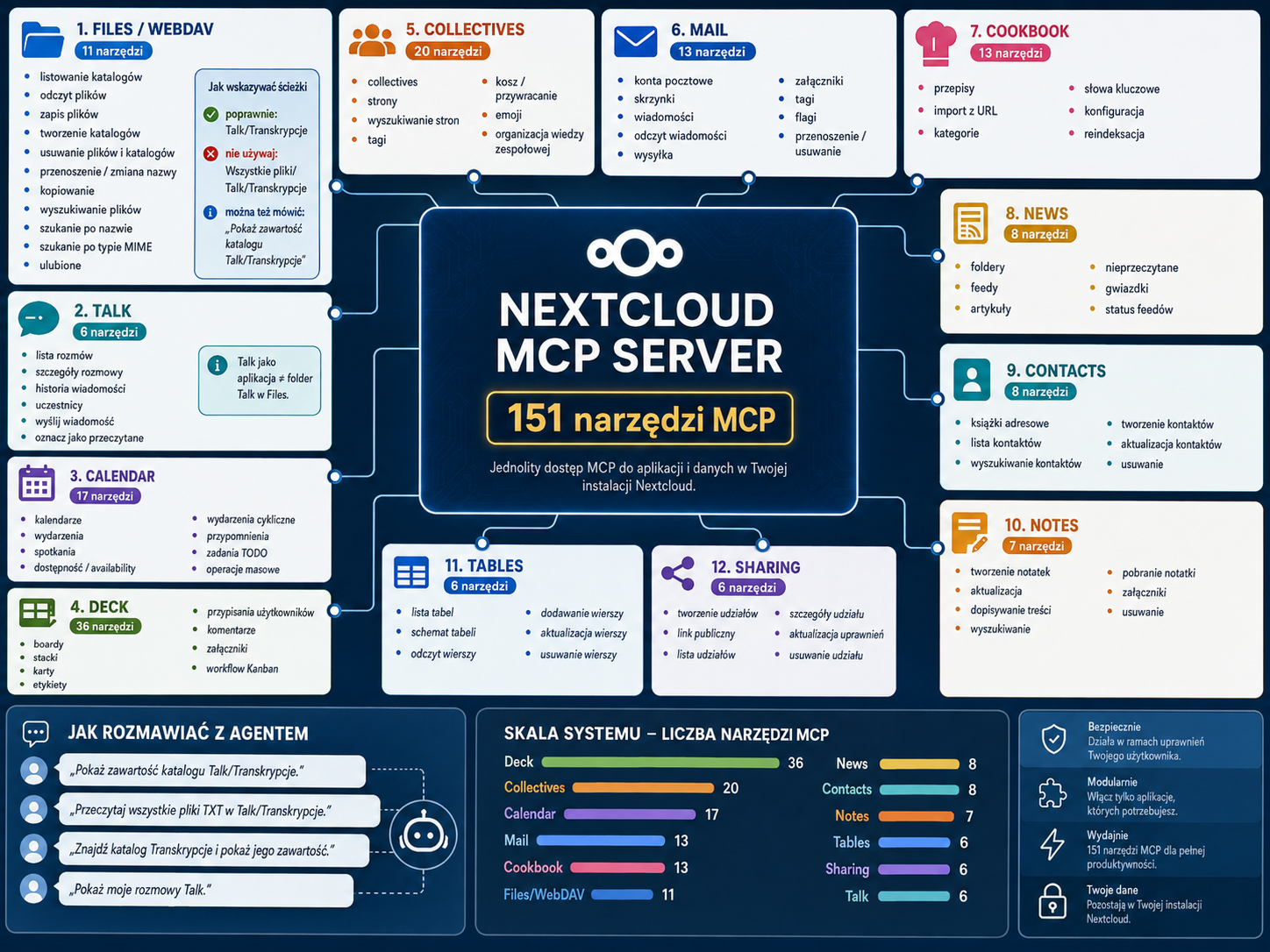 Infografika Nextcloud MCP Server z centralnym schematem i podziałem na sekcje narzędzi MCP, w tym Files/WebDAV, Talk, Calendar, Deck, Mail, Contacts, Notes, Tables, Sharing, New...