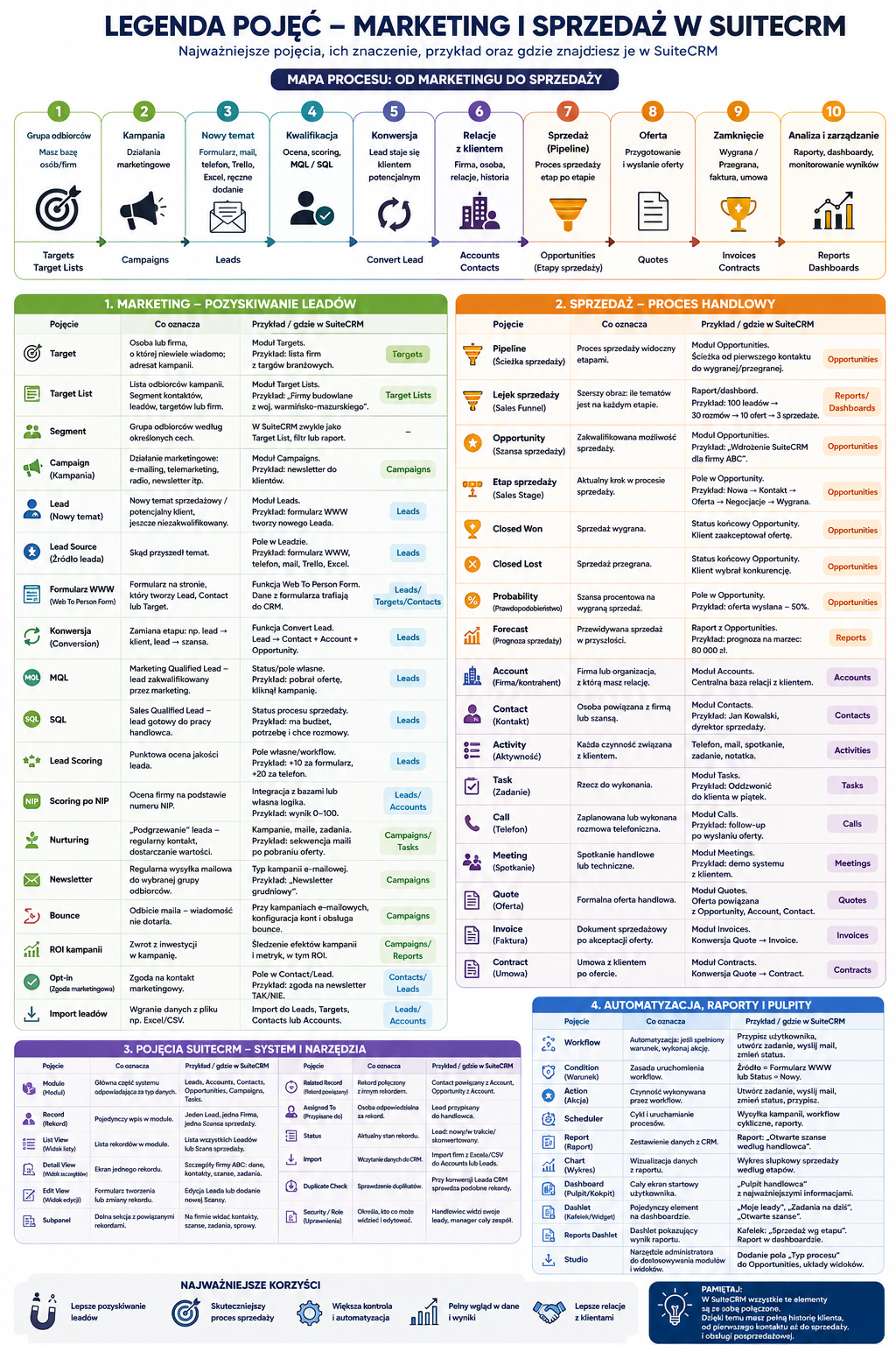 Infografika 'Legenda pojęć – Marketing i sprzedaż w SuiteCRM' prezentująca procesy od leadów po raporty oraz zestaw pojęć i narzędzi SuiteCRM.