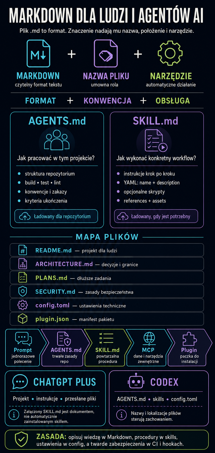 Infografika o Markdown dla ludzi i agentów AI, pokazująca format plików (.md), nazwy plików (AGENTS.md, SKILL.md) i mapę plików oraz zasady pracy z repozytorium dla projektów AI.
