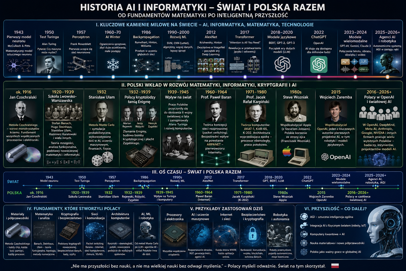 Infografika przedstawiająca historię AI i informatyki z podziałem na sekcje: kamienie milowe, wkład Polski, oś czasu, fundamenty, zastosowania dziś i przyszłość; zawiera postaci...