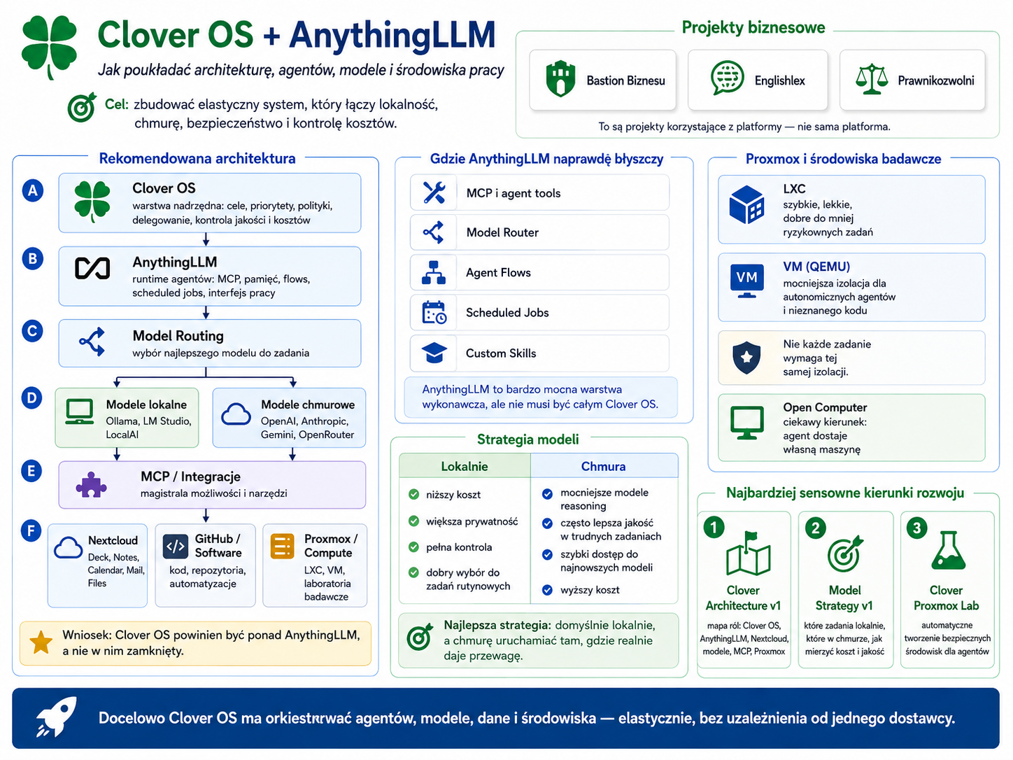 Schemat architektury Clover OS i AnythingLLM: warstwa rekomendowana architektura, miejsca pracy agentów, modele lokalne i chmurowe oraz środowiska badawcze i strategie modelu.
