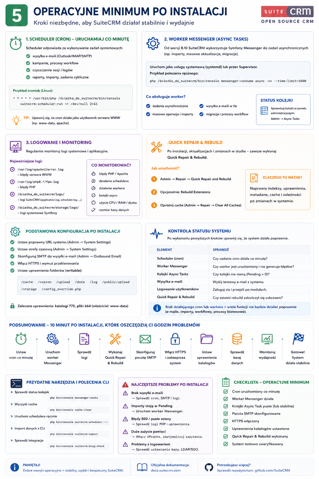 Infografika opisuje operacyjne minimum po instalacji SuiteCRM, z sekcjami o harmonogramie (cron), Worker Messenger (asynchroniczne zadania), logowaniu i monitoringu, Quick Repai...