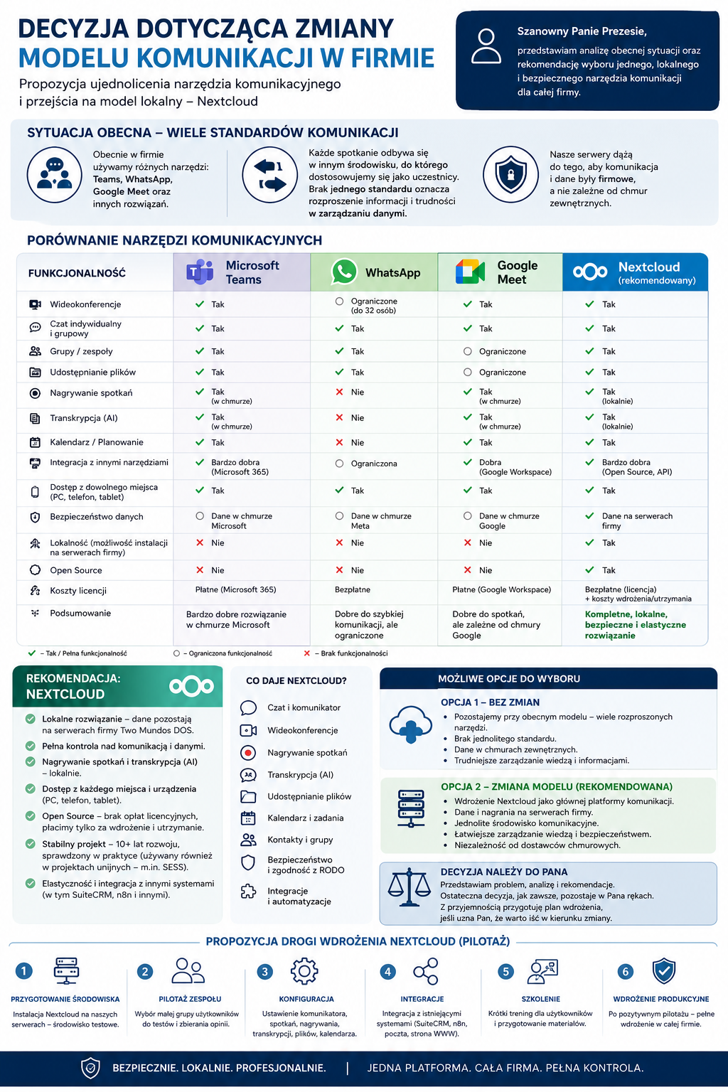Infografika pokazuje porównanie narzędzi komunikacyjnych w firmie: Teams, WhatsApp, Google Meet i Nextcloud, z sekcją rekomendacji Nextcloud i drogą wdrożenia.