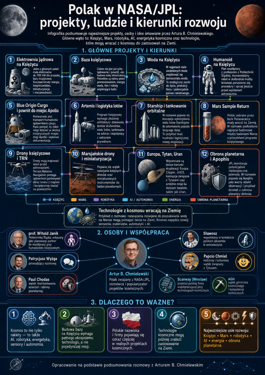 Infografika w ciemnym tle przedstawiająca tytuł Polak w NASA/JPL: projekty, ludzie i kierunki rozwoju oraz sekcje z 12 głównymi projektami, osobami i współpracą, a także dlaczeg...