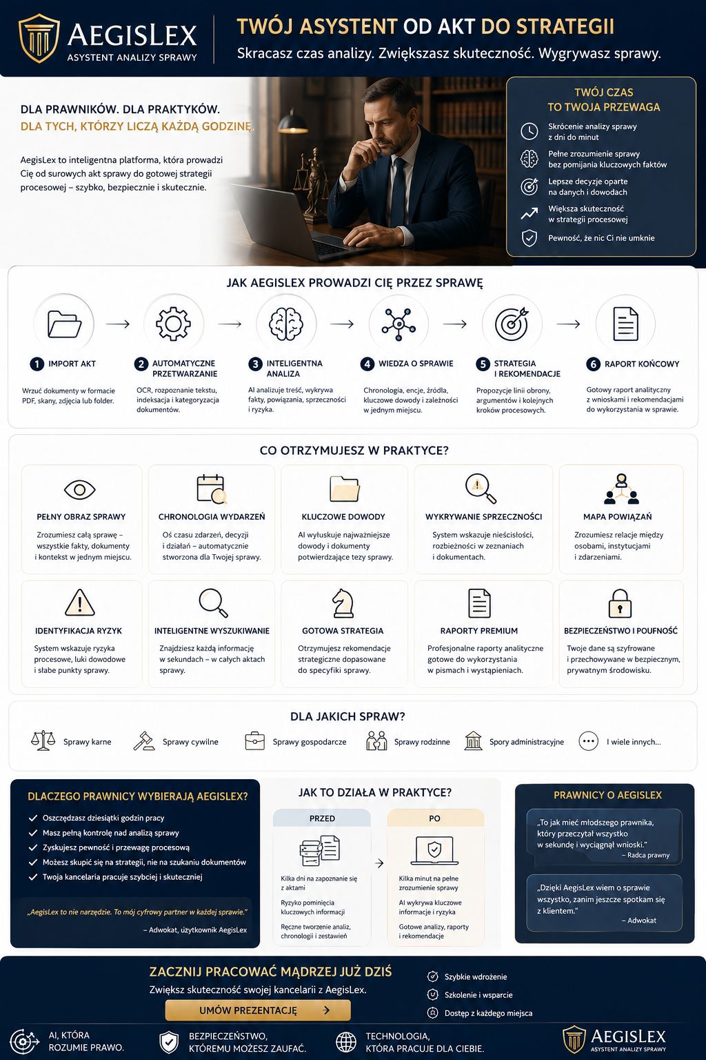 Infografika promująca AegisLex: proces od importu akt przez analizę i identyfikację dowodów aż do raportu końcowego, z sekcjami korzyści i zastosowań.