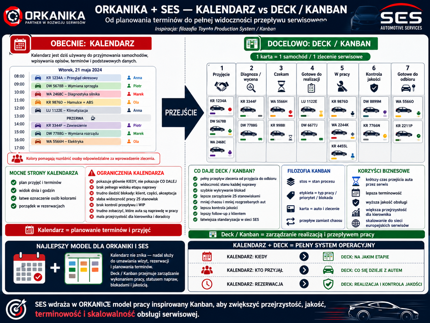 Obraz porównujący obecny kalendarz po lewej z docelowymi kartami Deck/Kanban po prawej, ilustrujący etapy przyjęcia, diagnozy, oczekiwania, realizacji i kontroli jakości w serwi...