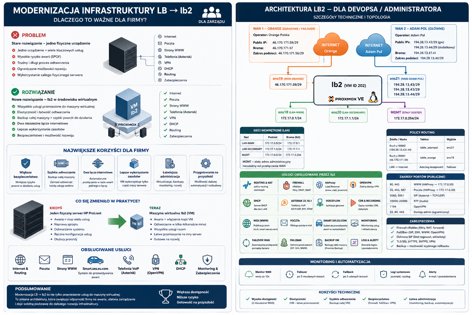 Diagram pokazujący stare rozwiązanie i nowe LB2, architekturę LB2 z VM Proxmox, sieci LAN/WAN oraz listę usług.