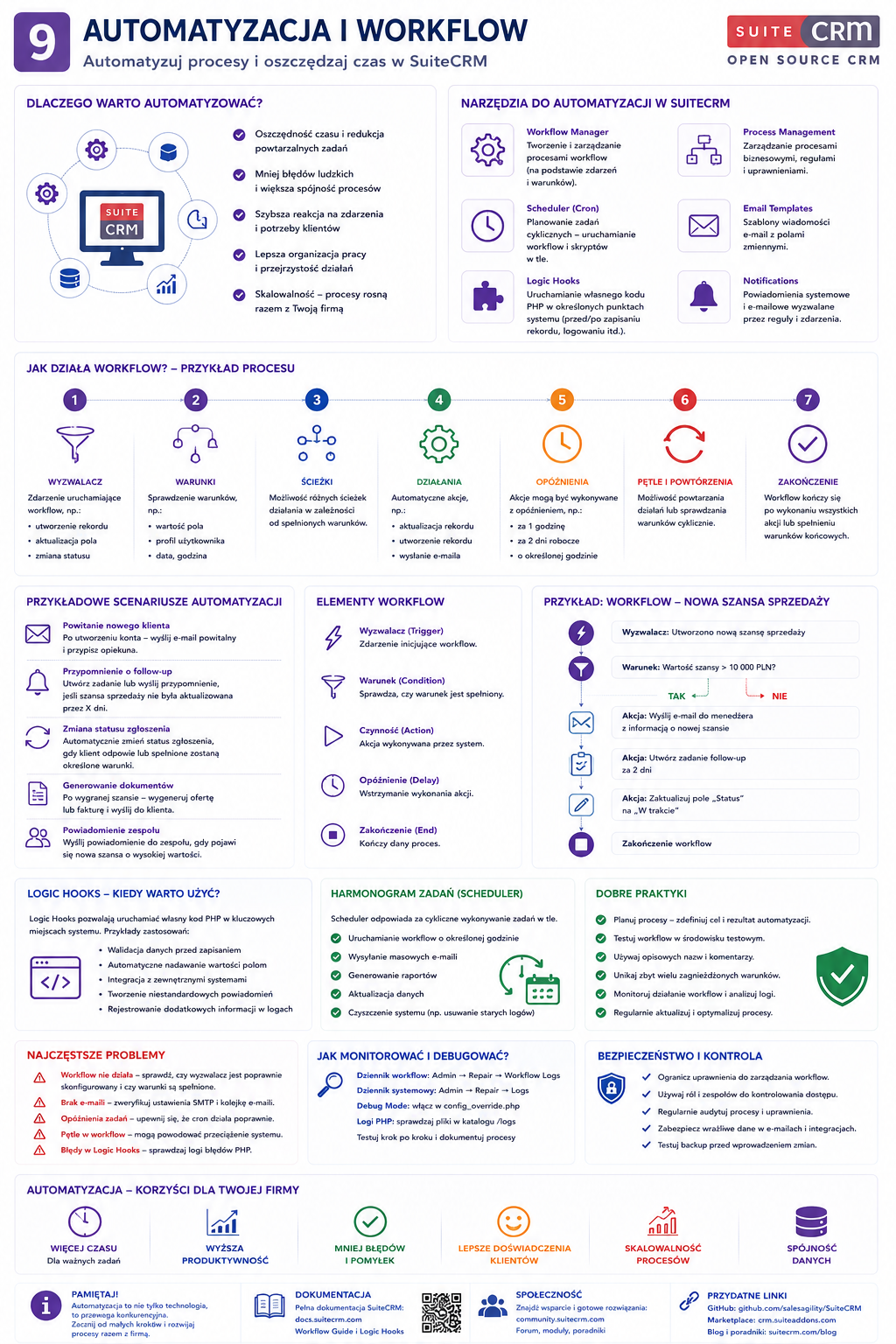 Infografika o automatyzacji procesów i workflow w SuiteCRM, z ikonami narzędzi, diagramami i schematem procesu.